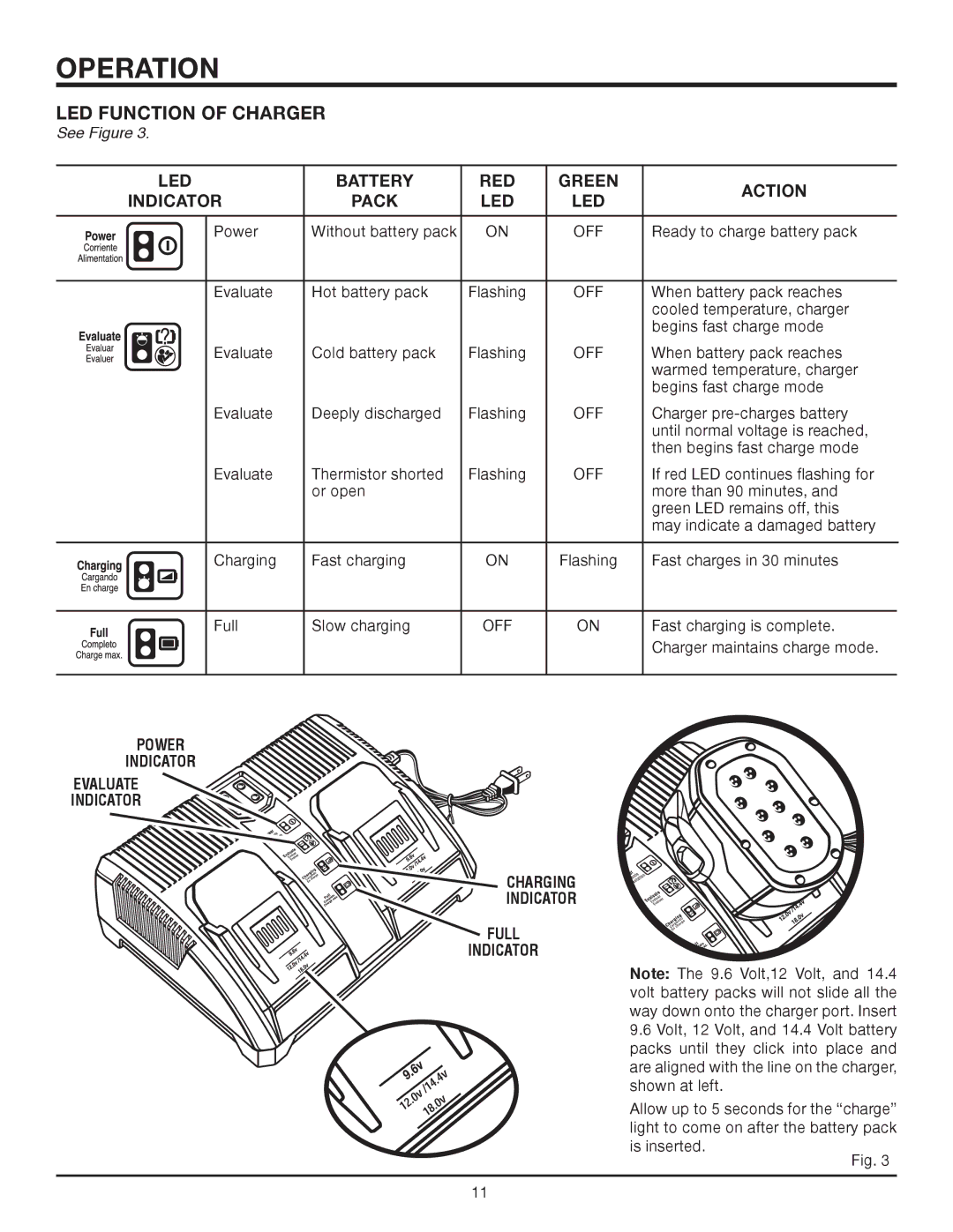 RIDGID R82015 manual LED Function of Charger, Indicator Pack LED 