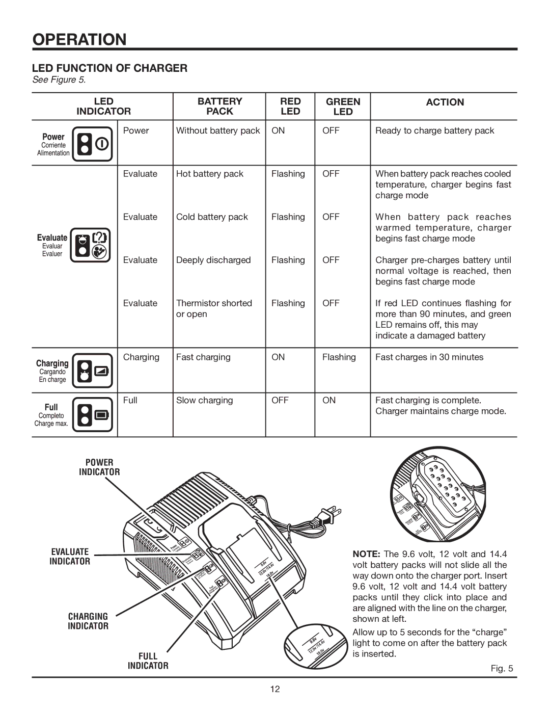 RIDGID R848 manual LED Function of Charger, Power Indicator, Charging Indicator Full 