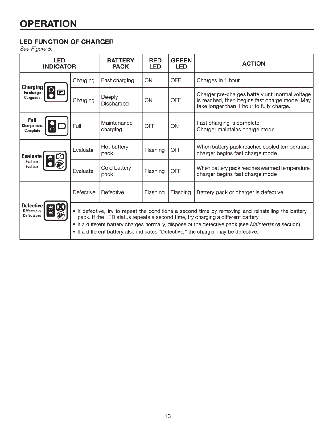 RIDGID R851150 manual LED Function of Charger, LED Battery RED Green Action Indicator Pack 