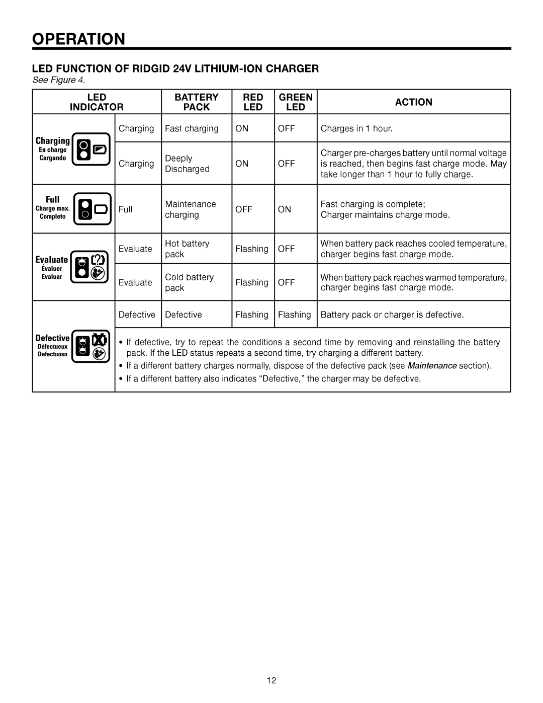 RIDGID R8823 manual LED Function of Ridgid 24V LITHIUM-ION Charger, LED Battery RED Green Action Indicator Pack 
