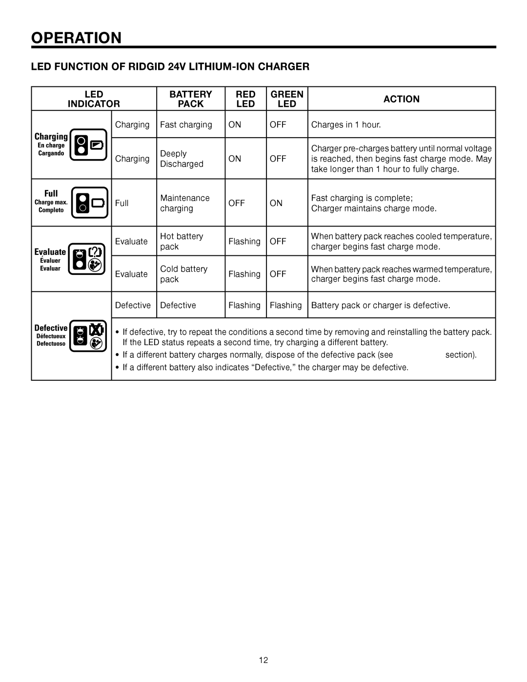 RIDGID R883 manual LED Function of Ridgid 24V LITHIUM-ION Charger, LED Battery RED Green Action Indicator Pack 