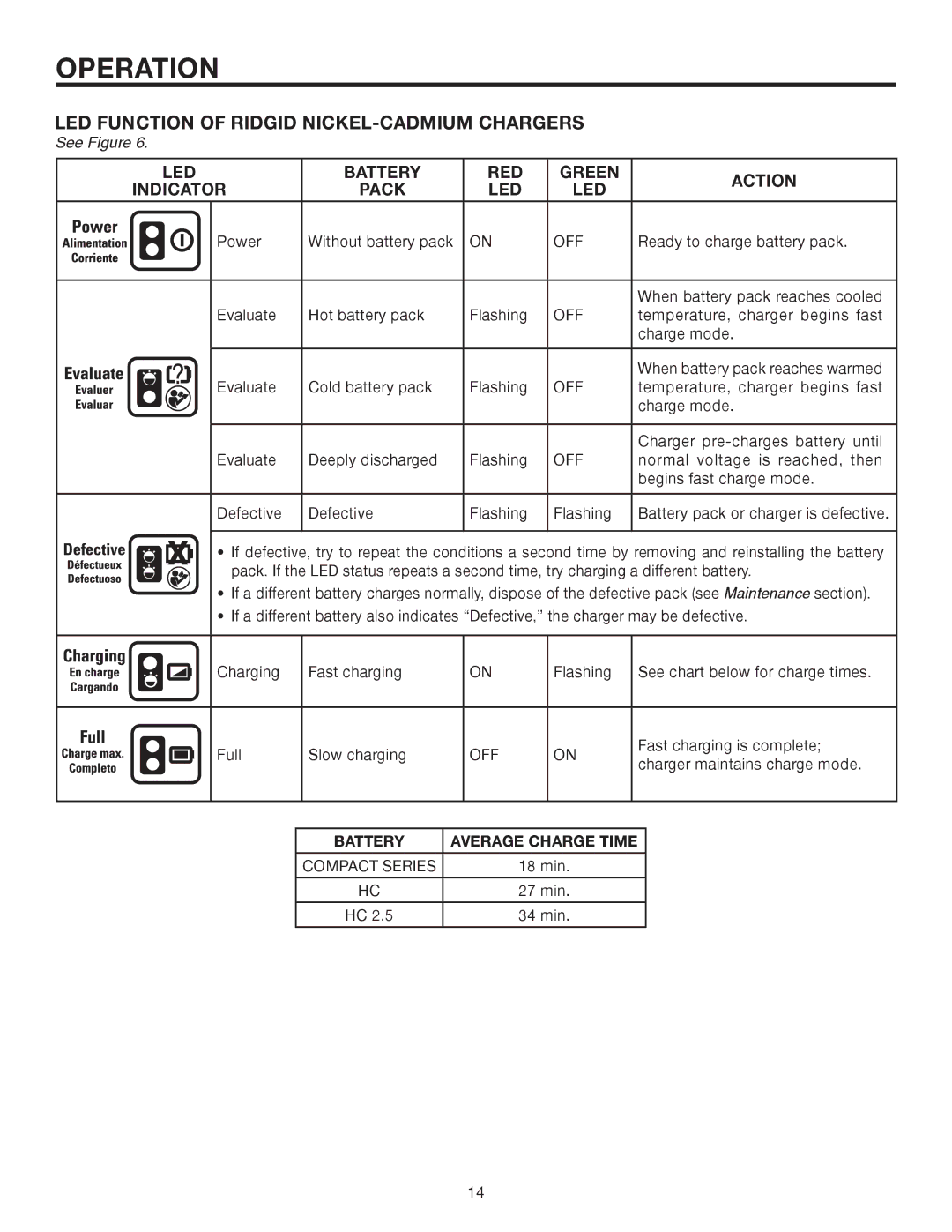 RIDGID R883 manual LED Function of Ridgid NICKEL-CADMIUM Chargers 