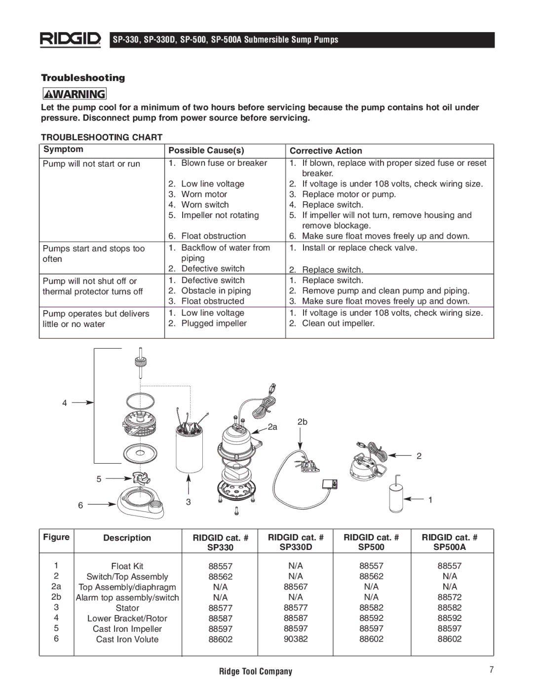 RIDGID SP-500, SP500A, SP-330D manual Troubleshooting, Symptom Possible Causes Corrective Action 