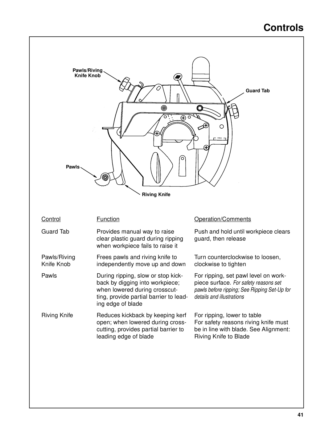 RIDGID SP6263 manual Pawls/Riving Knife Knob Guard Tab 
