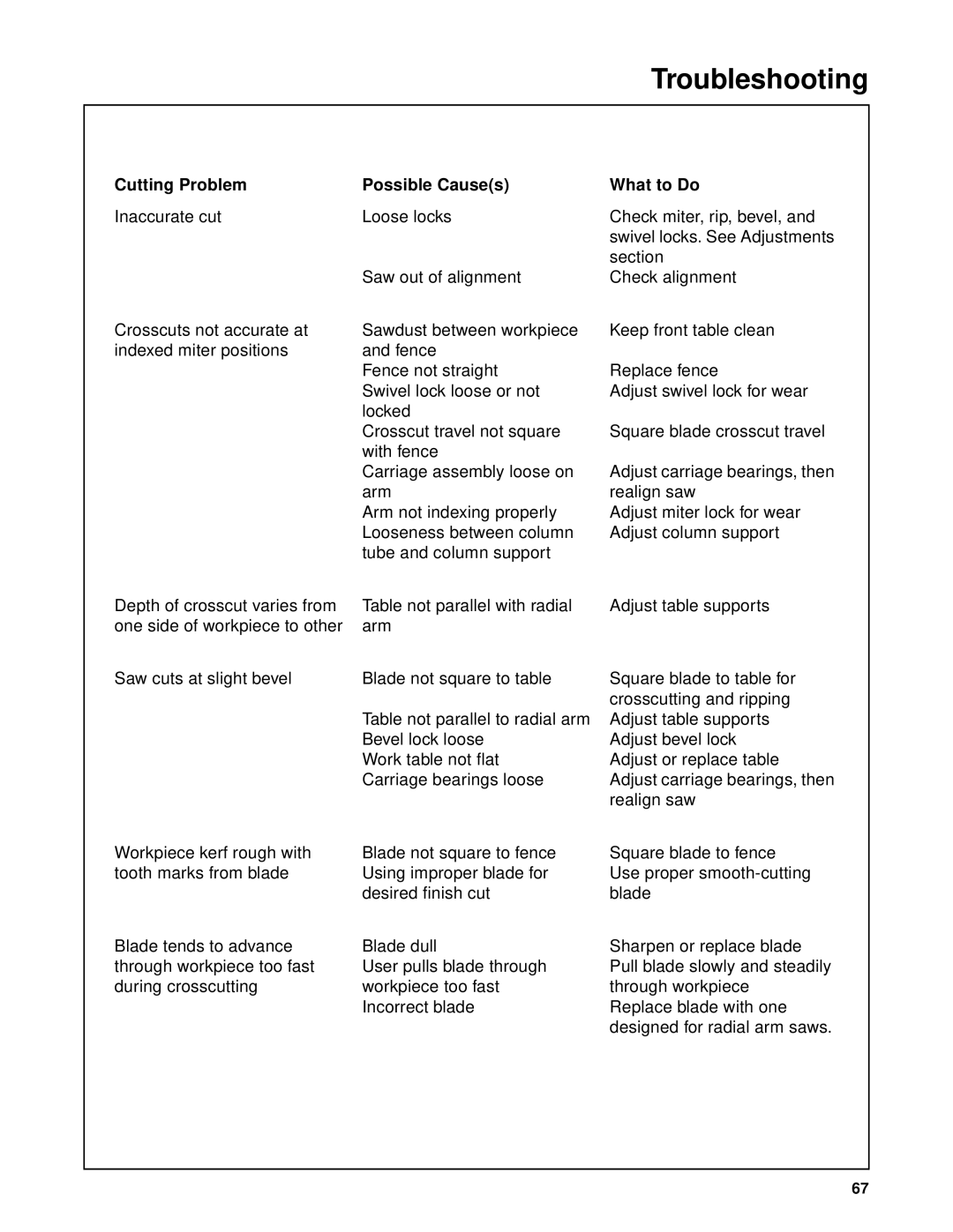 RIDGID SP6263 manual Cutting Problem Possible Causes What to Do 