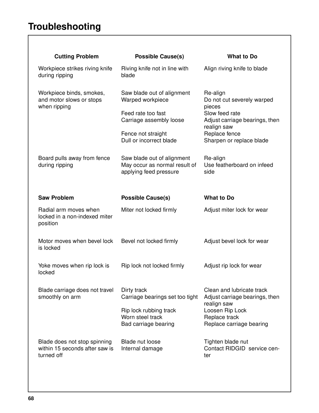 RIDGID SP6263 manual Saw Problem, Possible Causes What to Do 