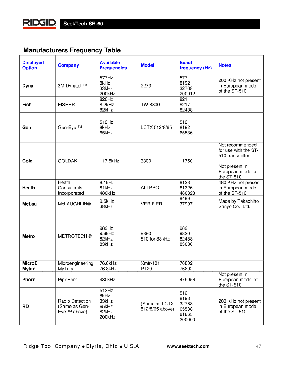 RIDGID SR-60 manual Manufacturers Frequency Table 