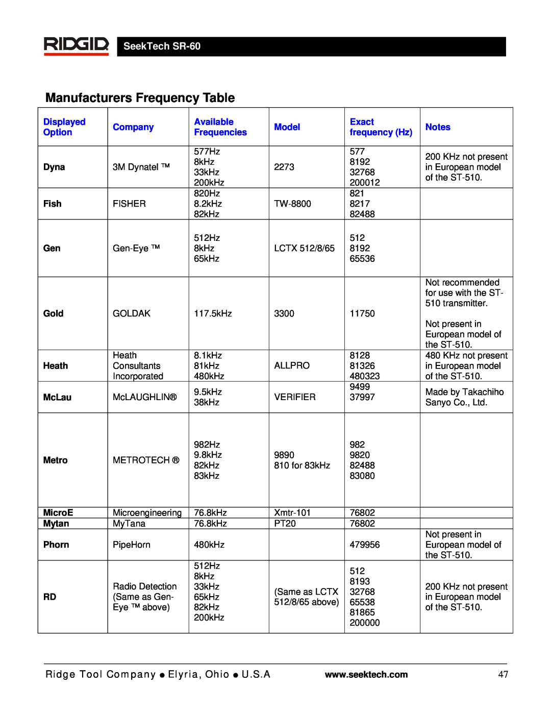 RIDGID SR-60 Manufacturers Frequency Table, Displayed, Company, Available, Model, Exact, Option, Frequencies, frequency Hz 