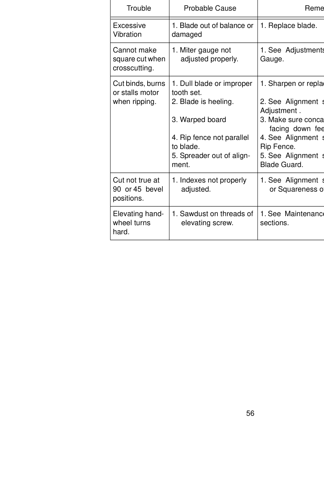 RIDGID Table Saw manual Troubleshooting, General, Trouble Probable Cause Remedy 