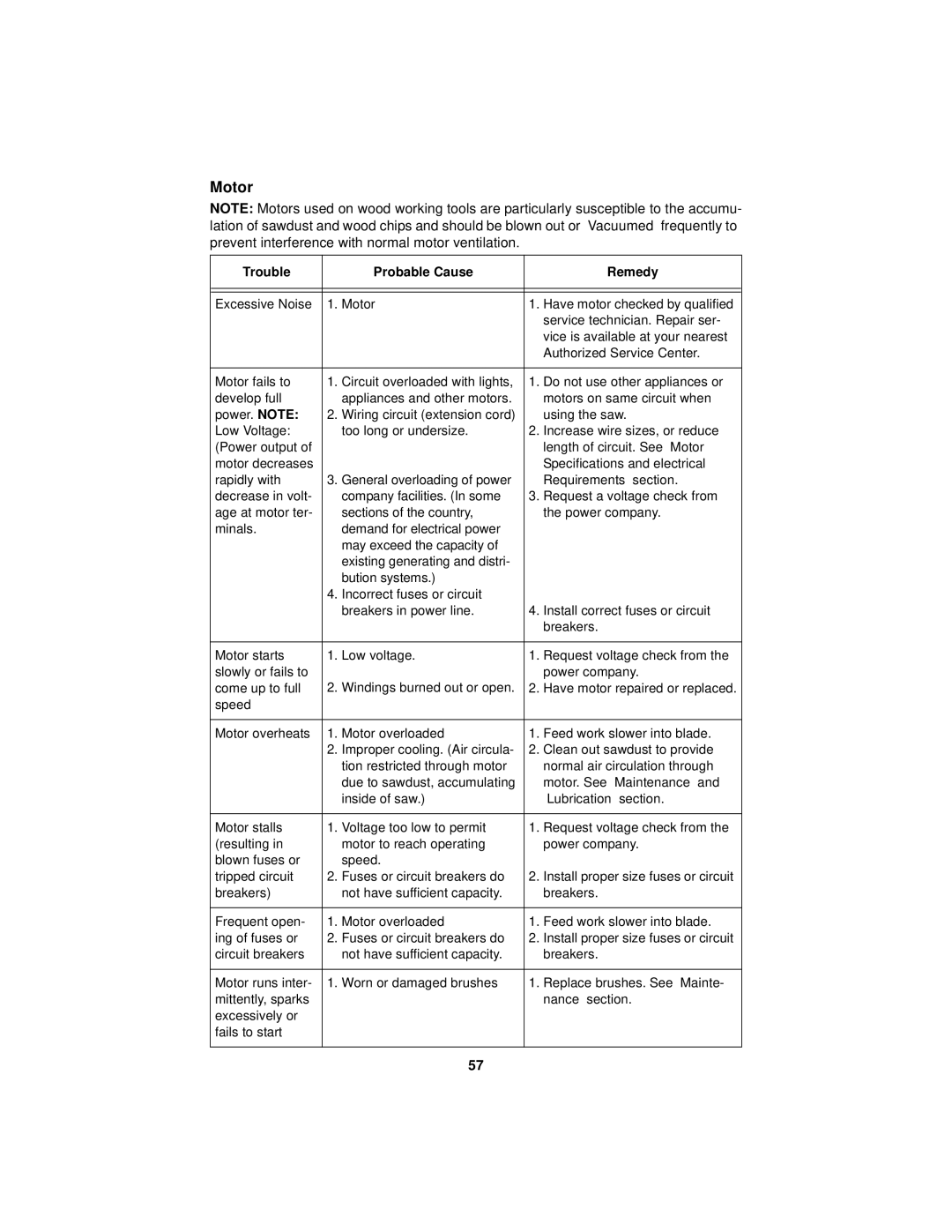 RIDGID Table Saw manual Motor, Trouble Probable Cause Remedy 