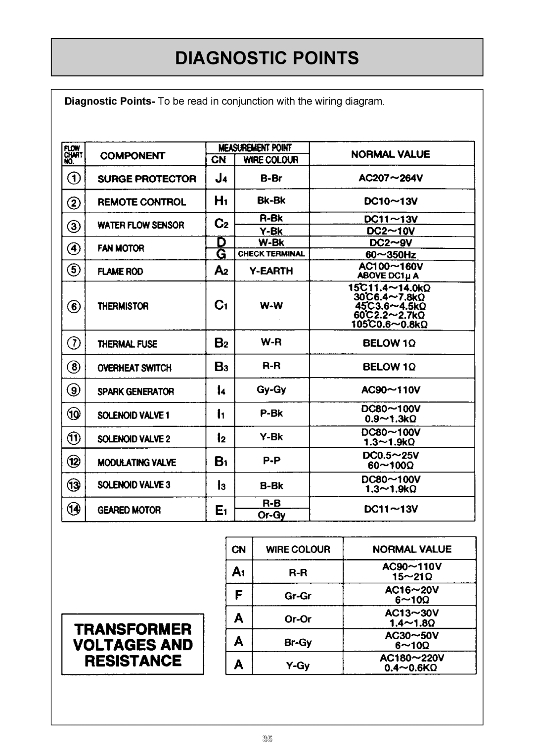 Rinnai 24e user manual Diagnostic Points 