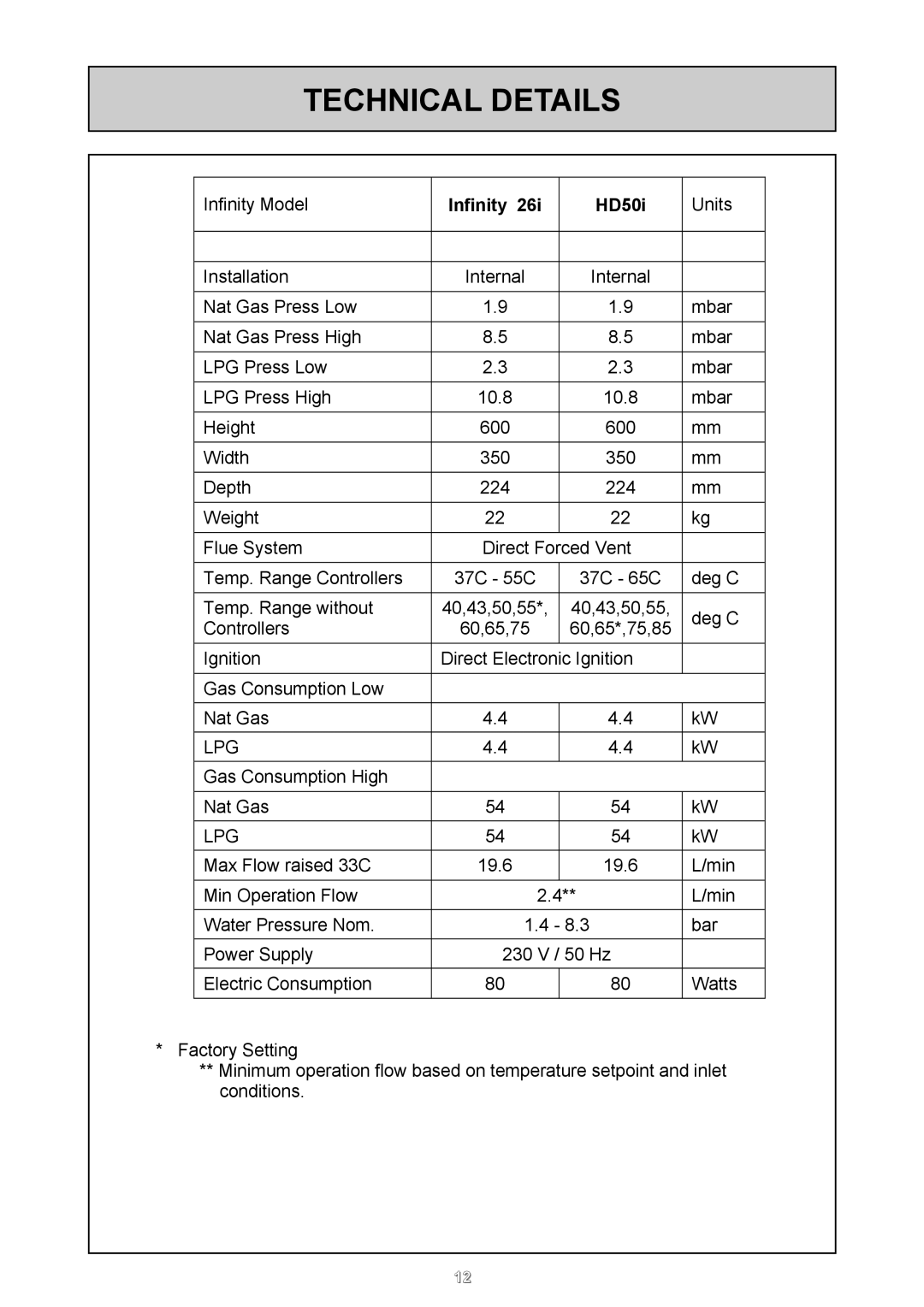 Rinnai 26i, HD50i user manual Technical Details, Infinity HD50i 