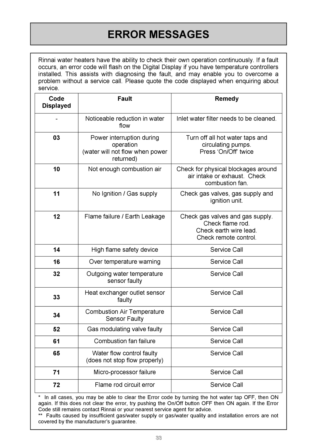 Rinnai 26i, HD50i user manual Error Messages, Code Fault Remedy Displayed 