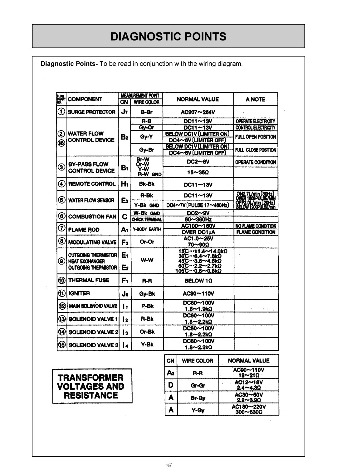 Rinnai 26i, HD50i user manual Diagnostic Points 