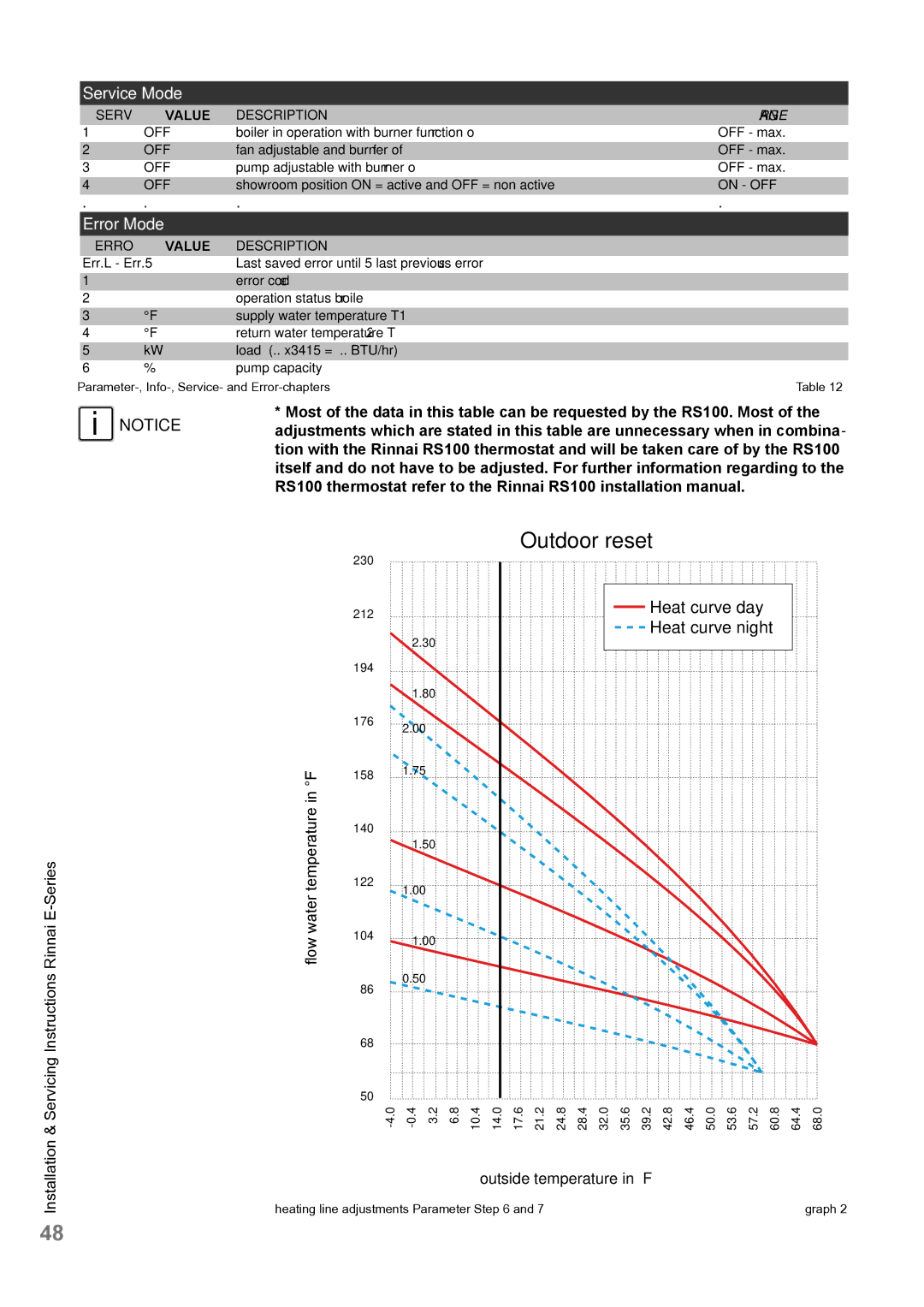 Rinnai E110CP, E75CN, E110CN, E75CP user manual Outdoor reset 