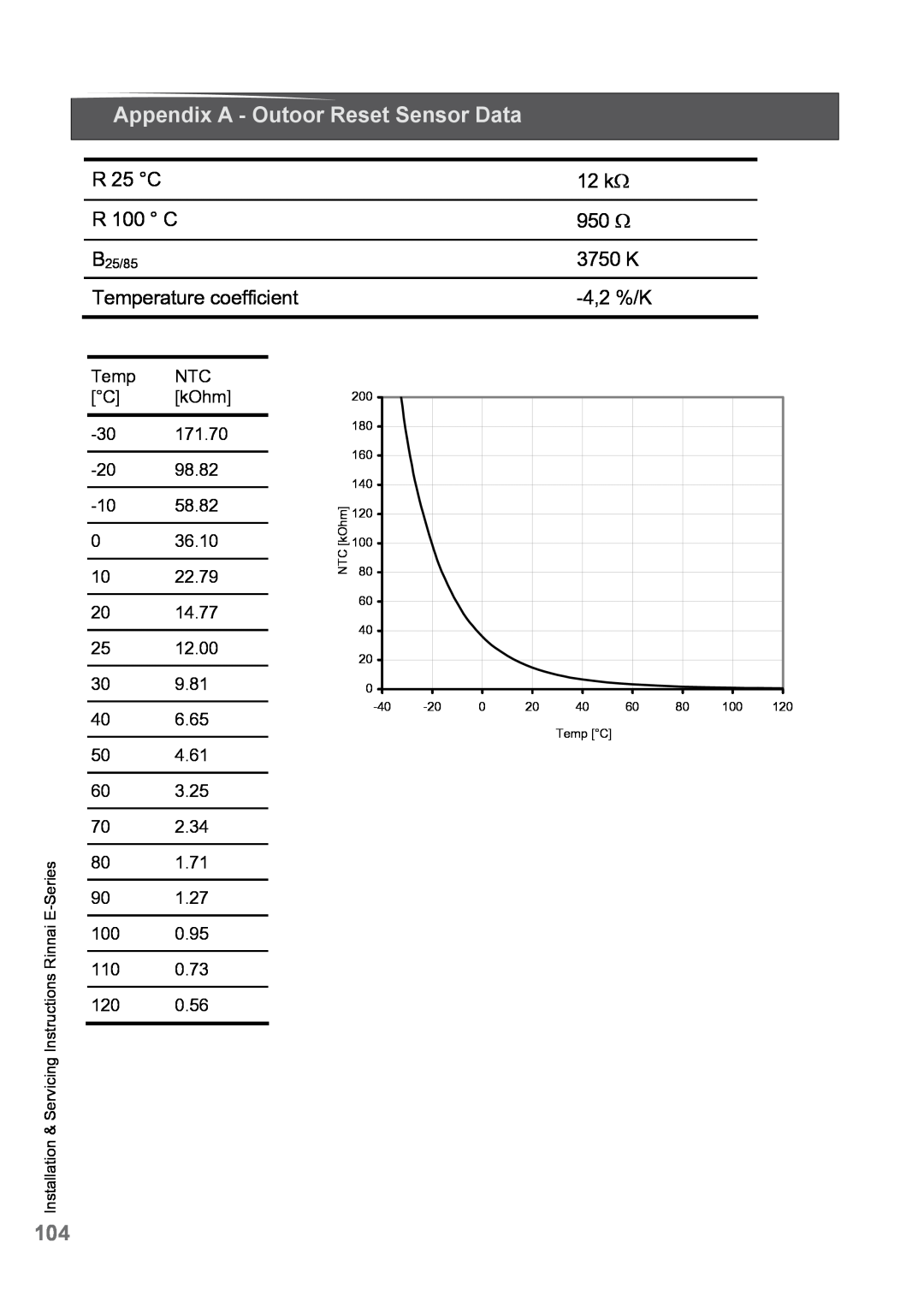 Rinnai E110CP Appendix A - Outoor Reset Sensor Data, R 25 C, 12 k, R 100 C, 950 Ω, 3750 K, Temperature coefficient, 4,2%/K 