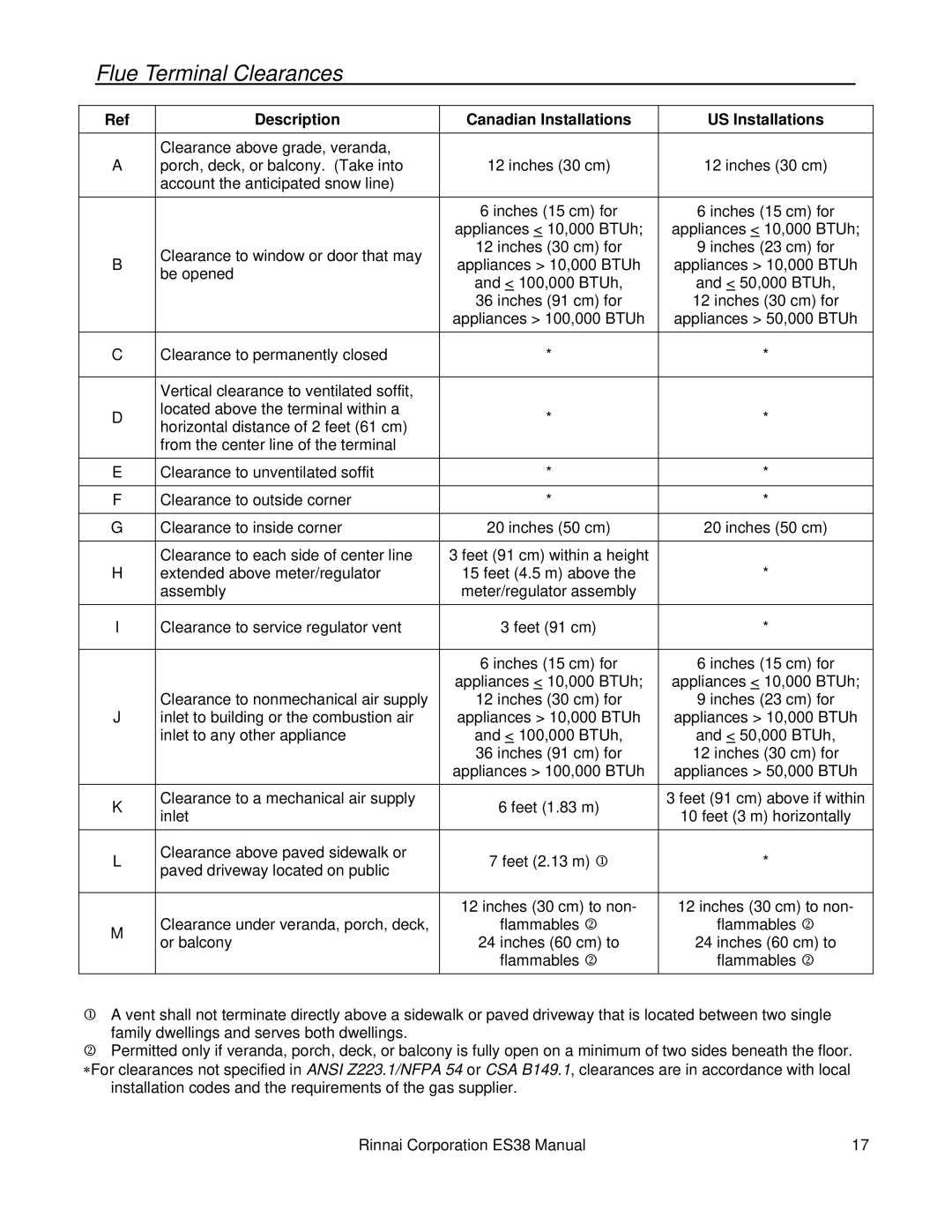 Rinnai ES38 installation manual Flue Terminal Clearances, Description Canadian Installations US Installations 