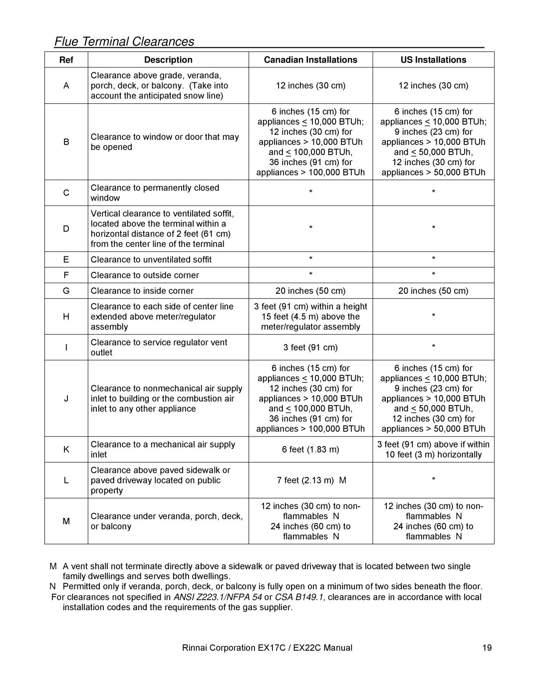 Rinnai EX17C (RHFE-434FTA) Flue Terminal Clearances, Description Canadian Installations US Installations 