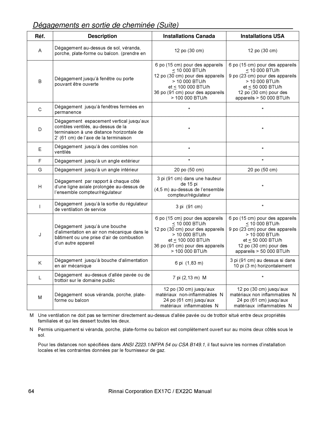 Rinnai EX22C (RHFE-559FTA) Dégagements en sortie de cheminée Suite, Réf Description Installations Canada Installations USA 