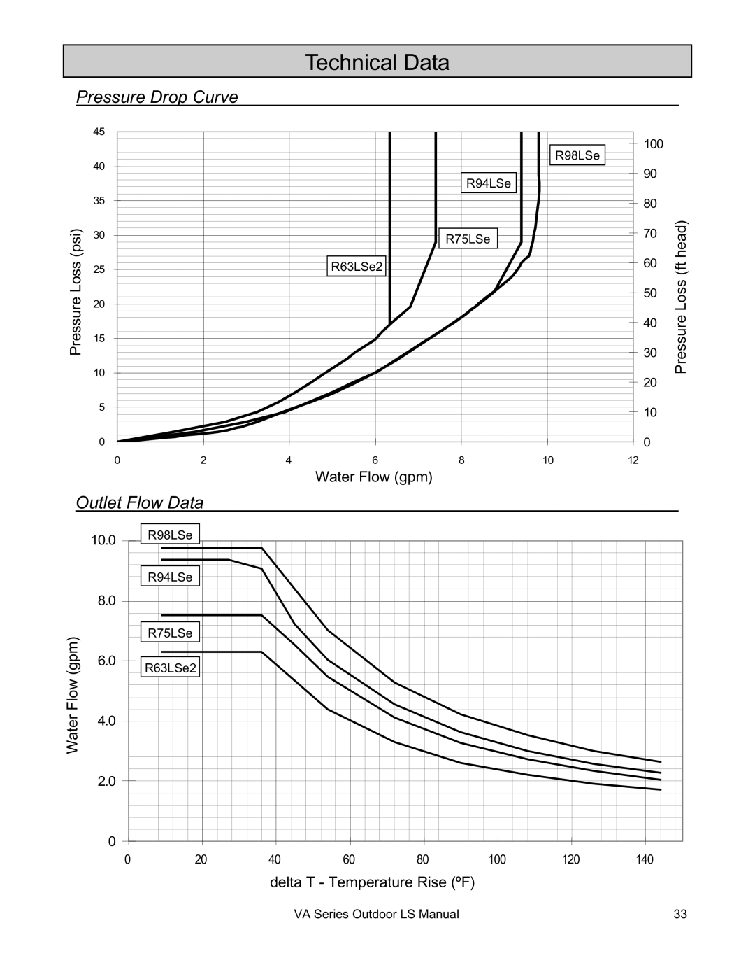 Rinnai R63LSE2 installation manual Technical Data, Pressure Drop Curve, Outlet Flow Data 