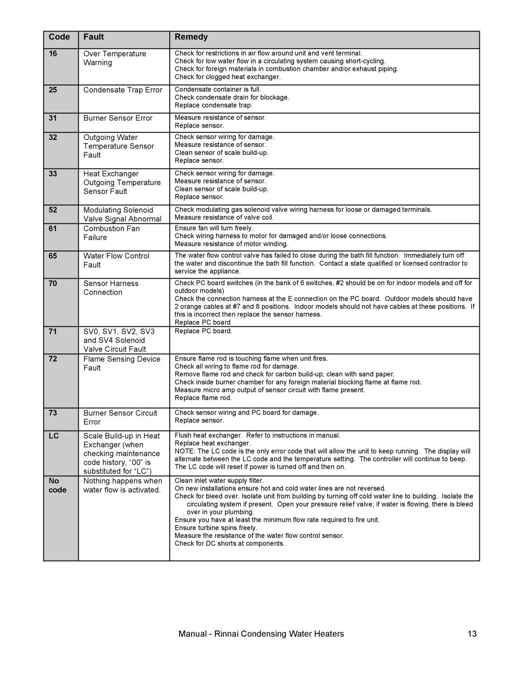 Rinnai RC98E, RC98I, RC80I, RC80E installation manual Over Temperature, Code 