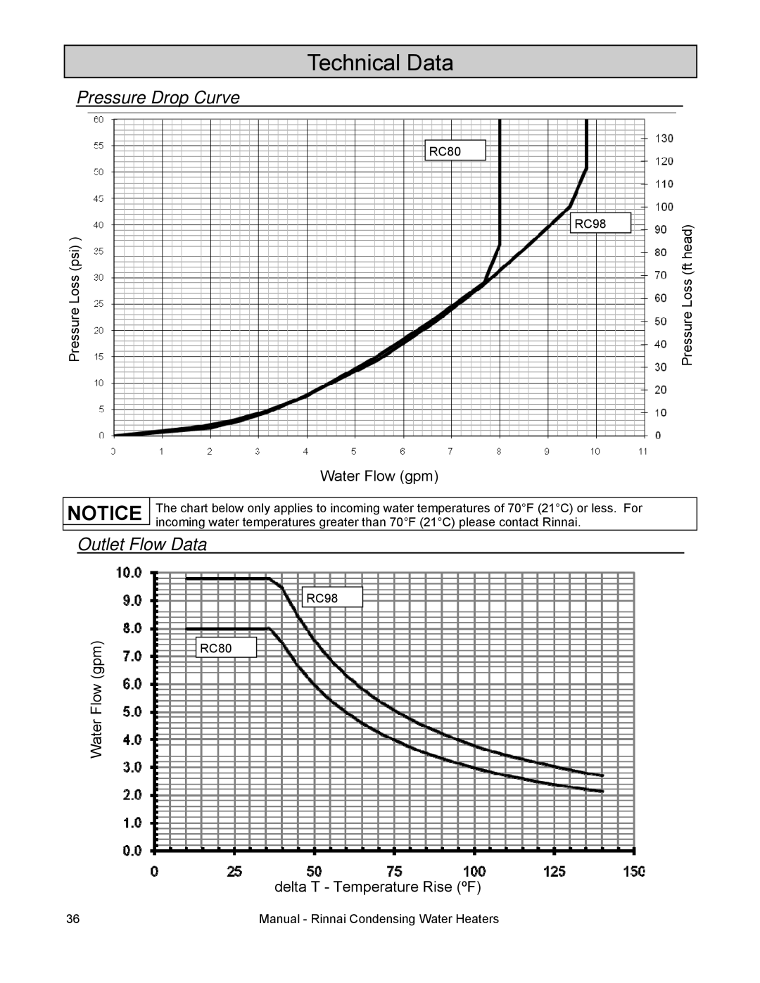 Rinnai RC98I, RC98E, RC80I, RC80E installation manual Technical Data, Pressure Drop Curve, Outlet Flow Data 