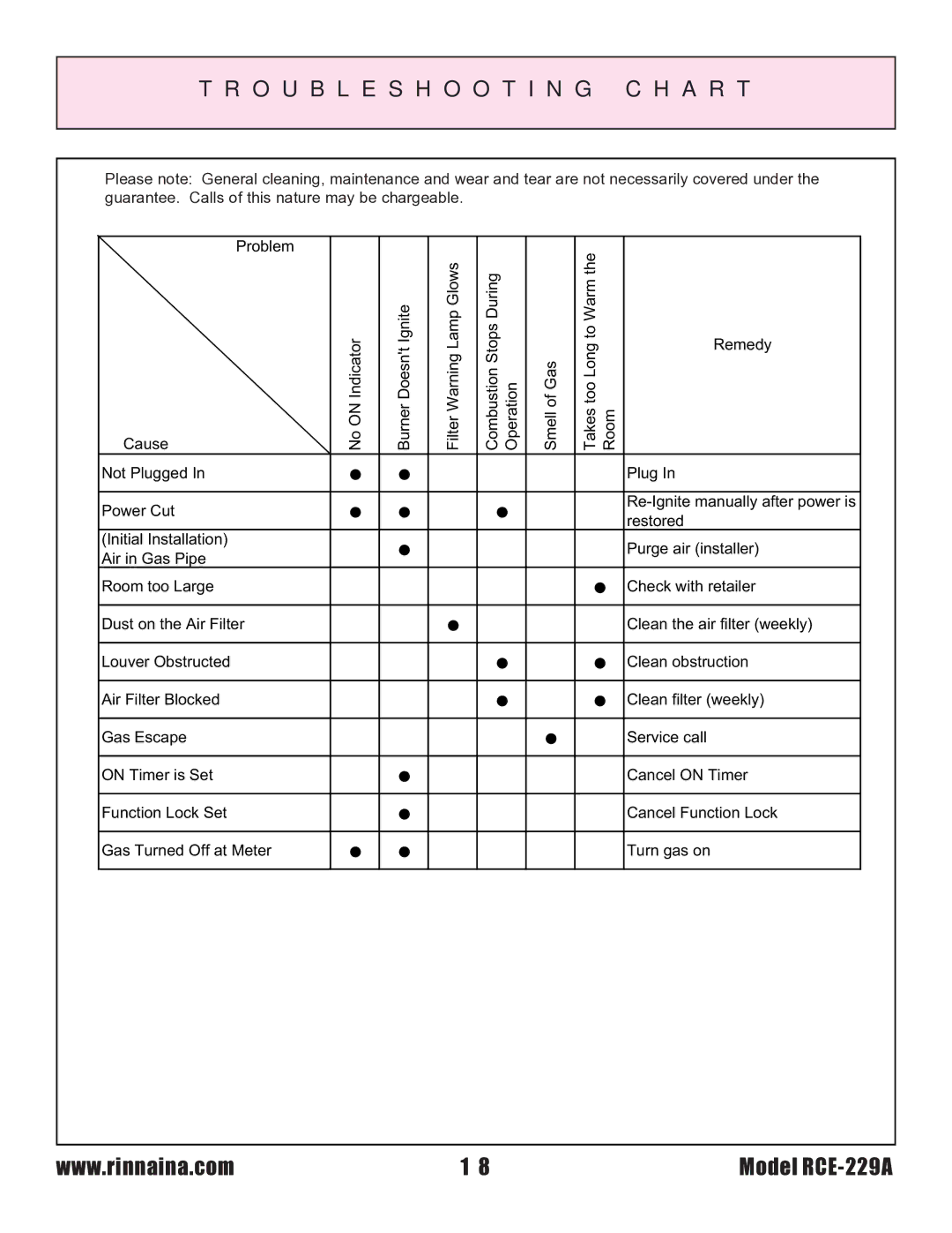 Rinnai RCE-229A installation instructions Troubleshooting C H a R T 