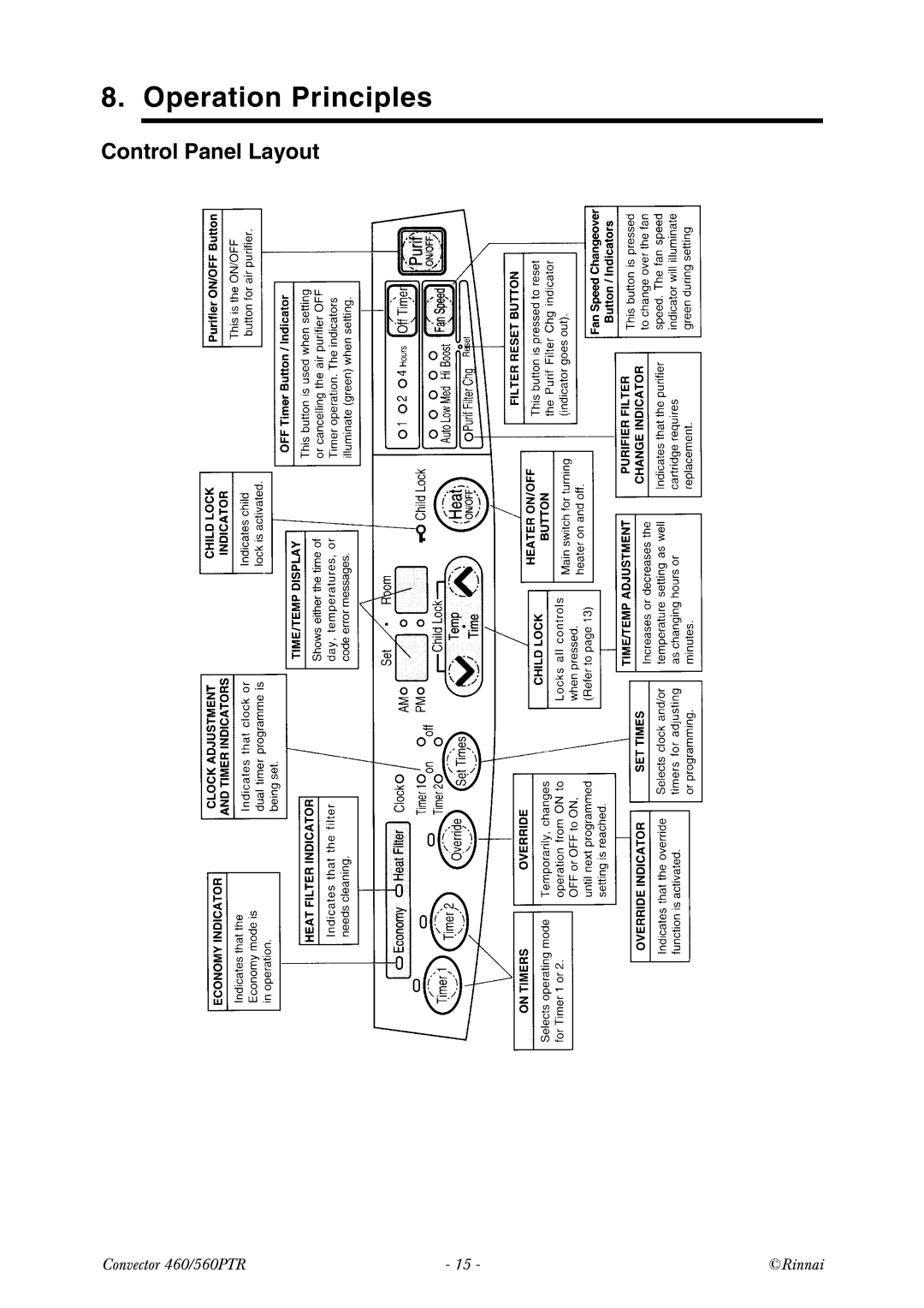 Rinnai RCE-560PTR manual Operation Principles, Control Panel Layout 