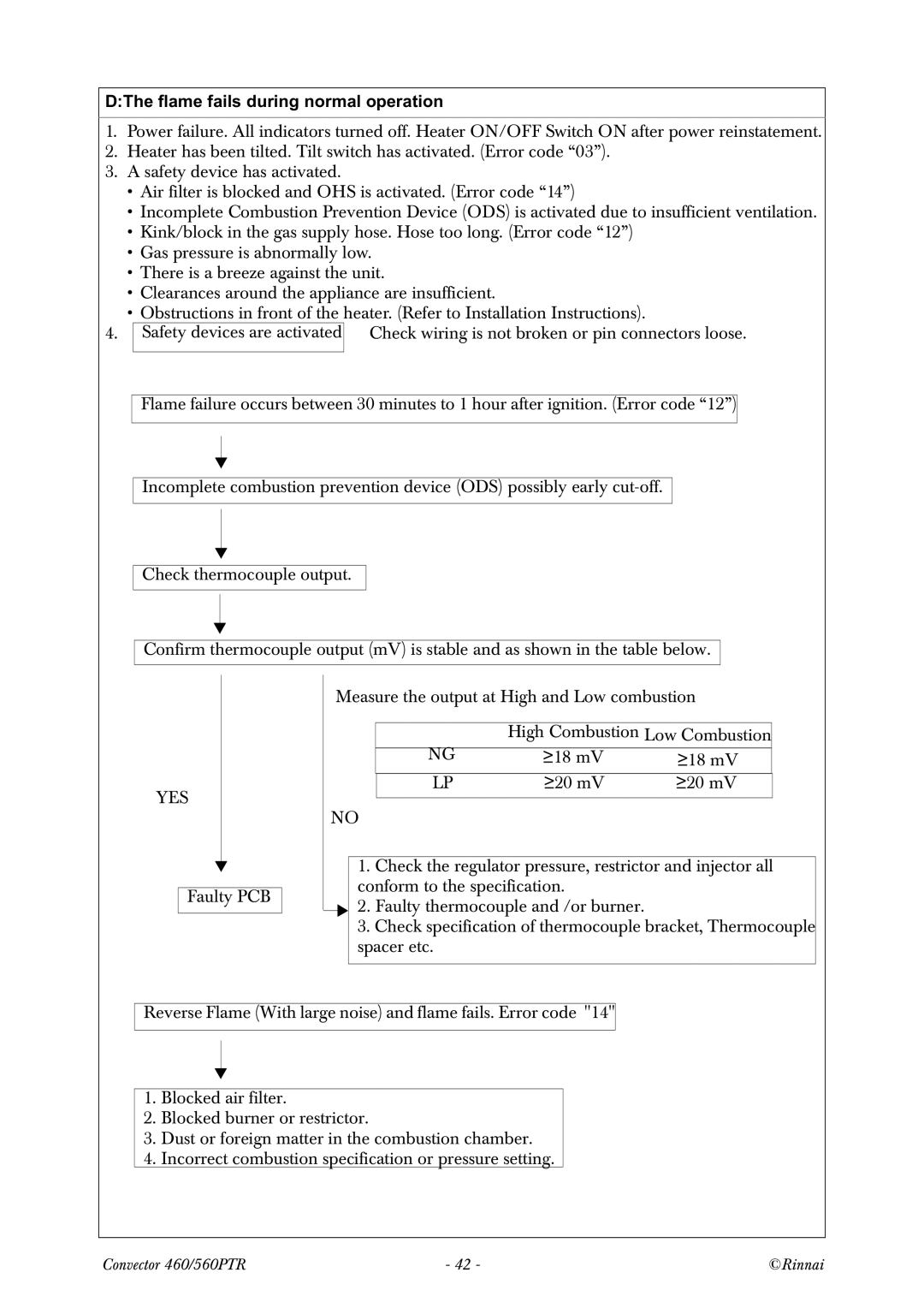 Rinnai RCE-560PTR manual 7KHIODPHIDLOVGXULQJQRUPDORSHUDWLRQ 