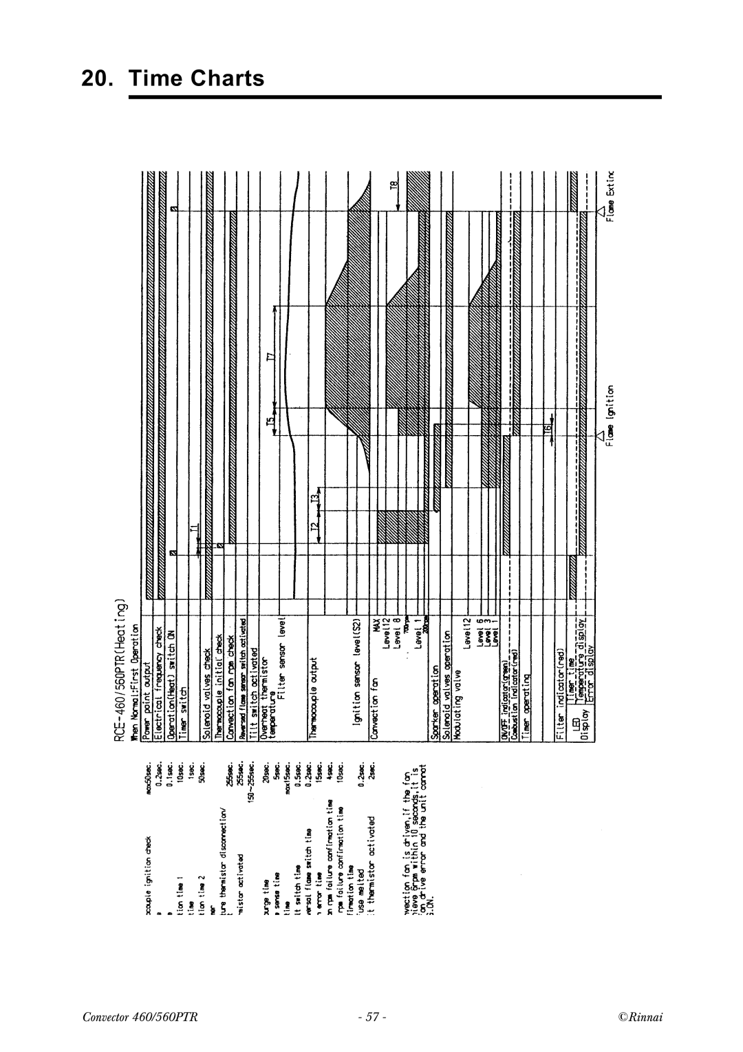 Rinnai RCE-560PTR manual 7LPH&KDUWV 