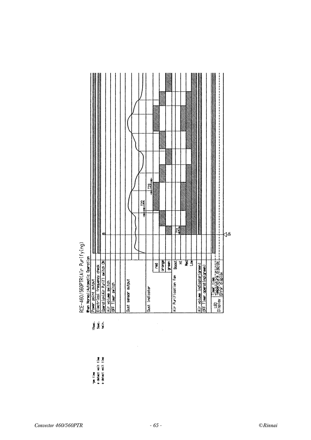 Rinnai RCE-560PTR manual Convector 460/560PTR Rinnai 