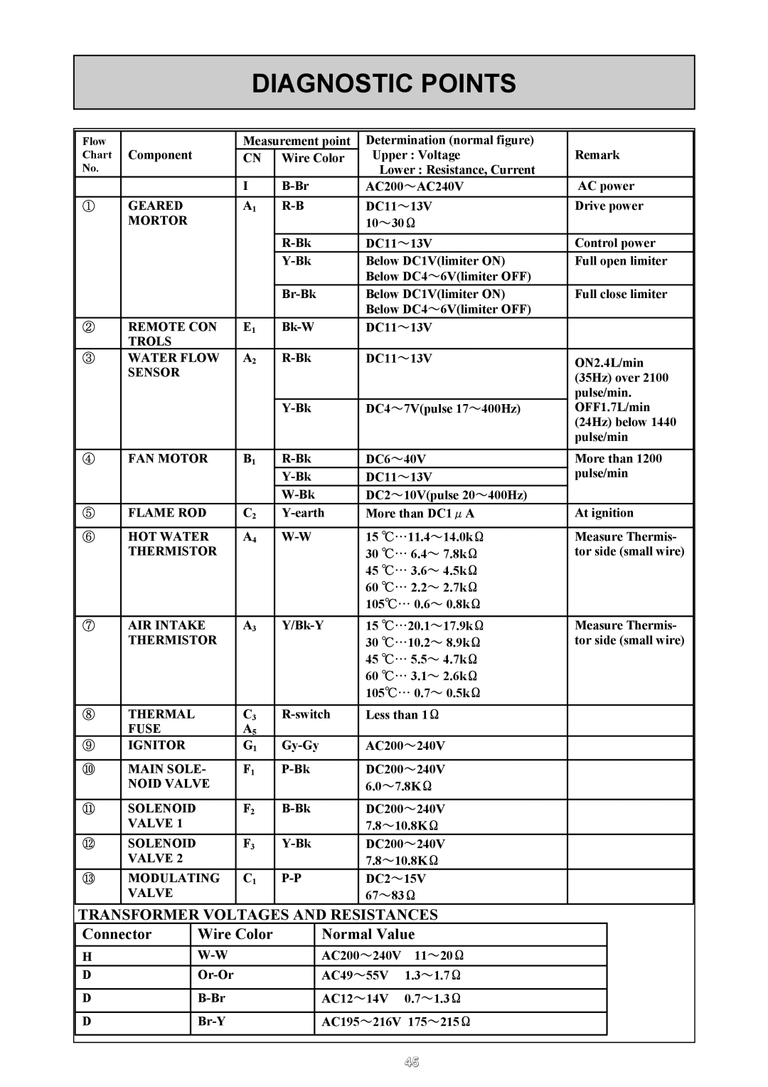 Rinnai REU - 16 FUA - E user manual Diagnostic Points, Mortor 