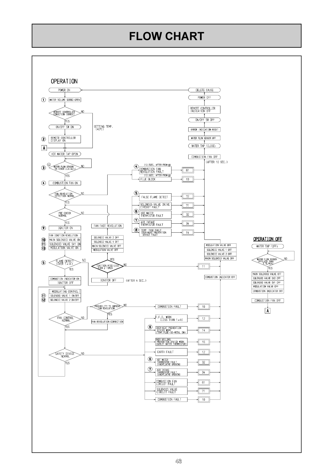 Rinnai REU - 16 FUA - E user manual Flow Chart 