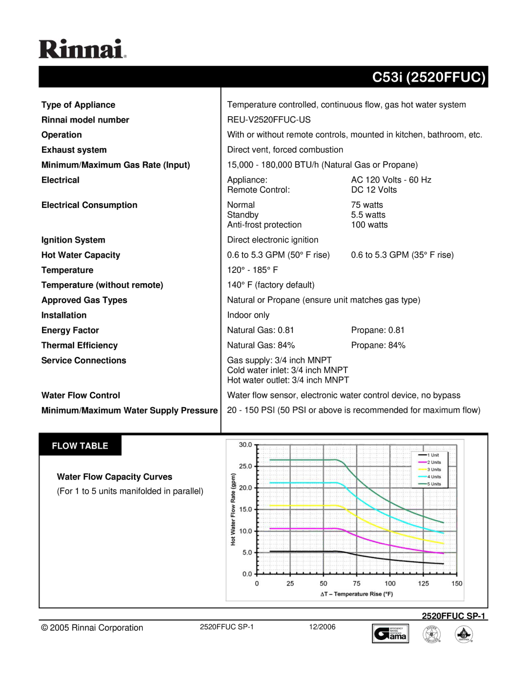 Rinnai REU-V2520FFUC-US manual C53i 2520FFUC, Flow Table 