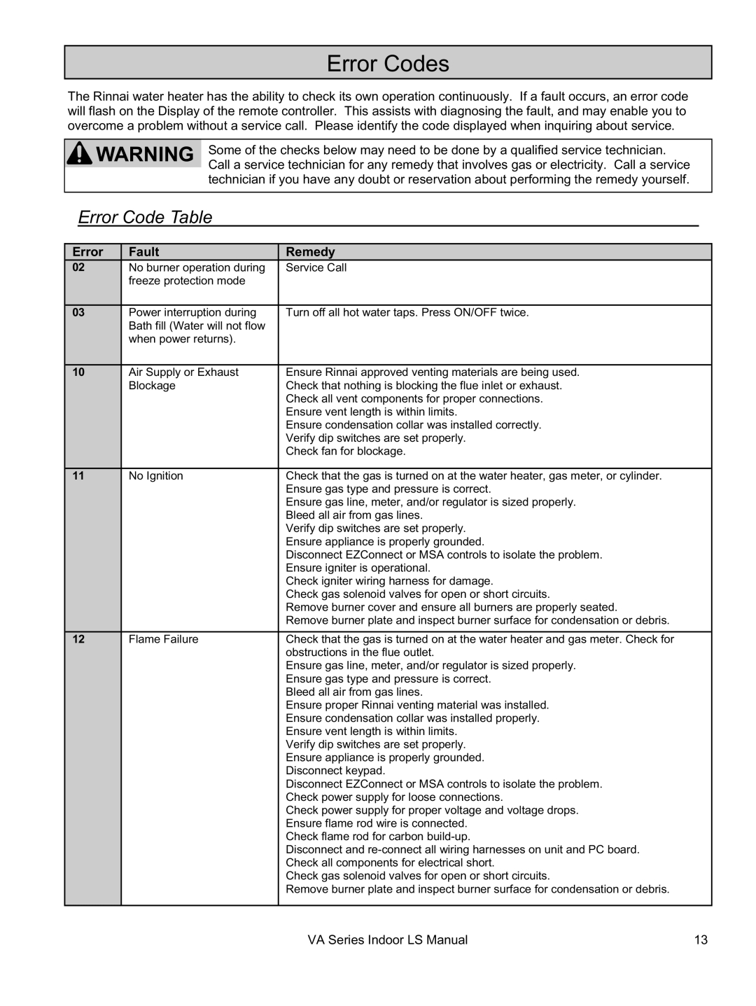 Rinnai REU-VA3237FFU installation manual Error Codes, Error Code Table, Error Fault Remedy 