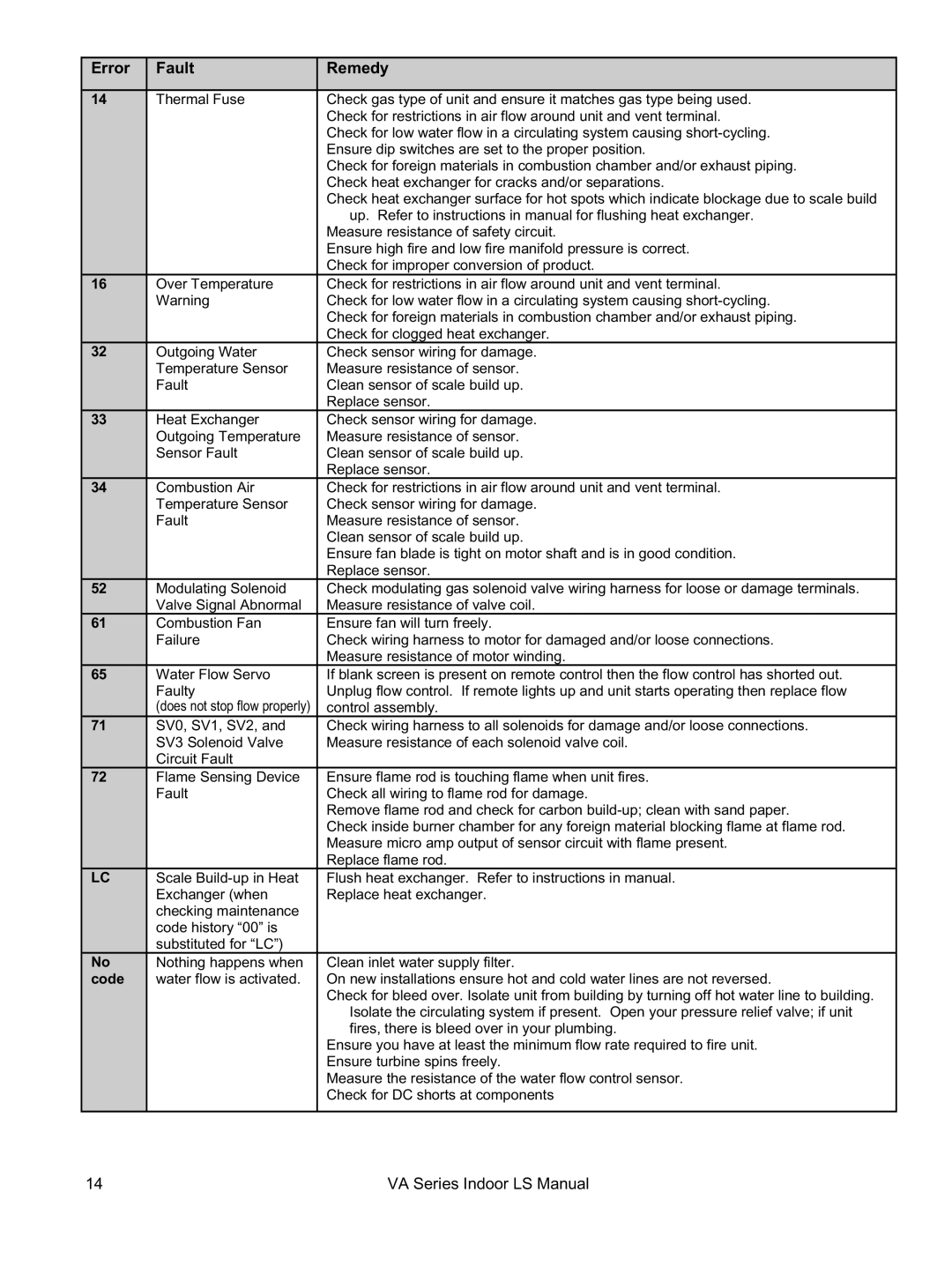 Rinnai REU-VA3237FFU installation manual Code 