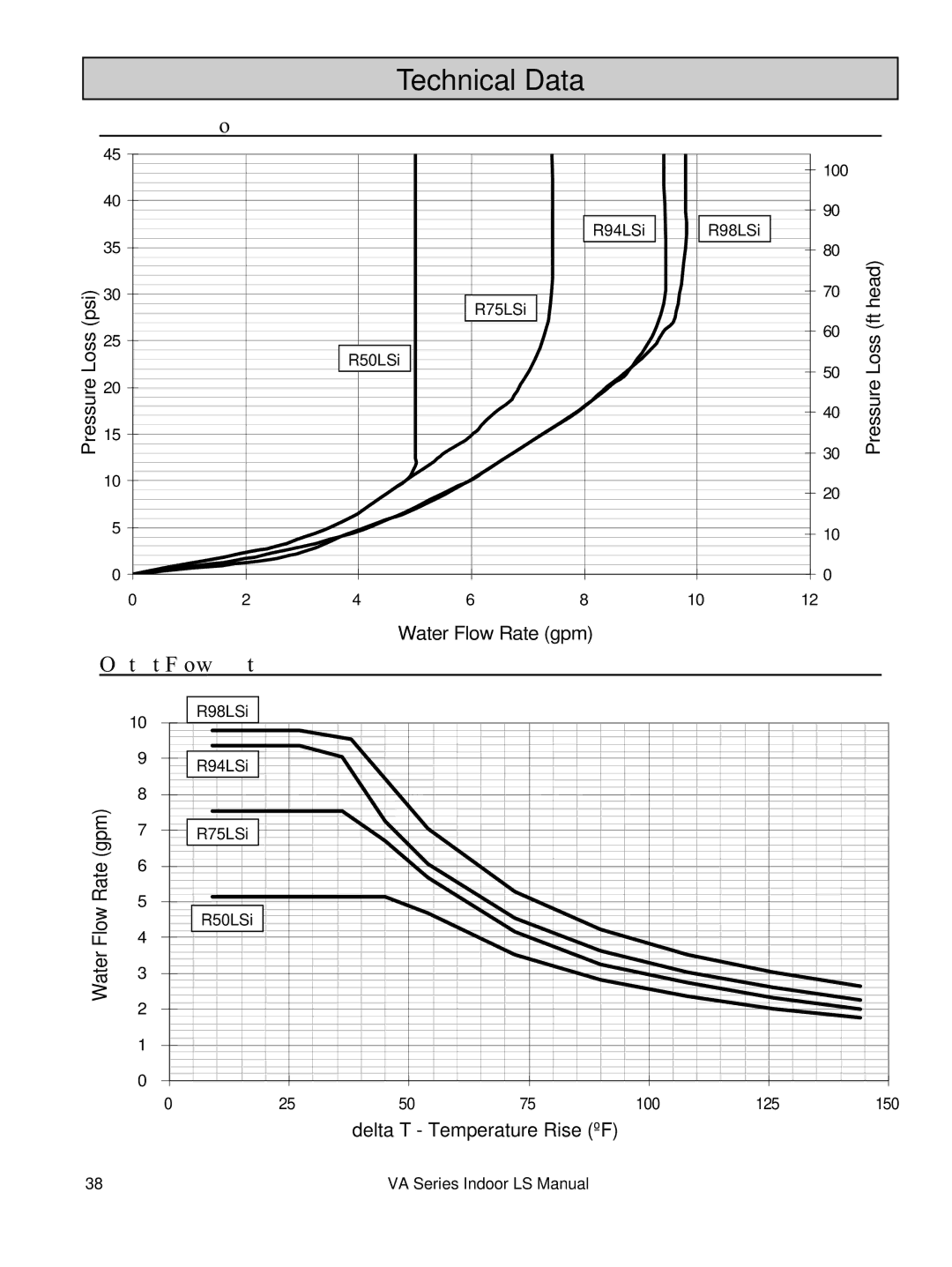 Rinnai REU-VA3237FFU installation manual Technical Data, Pressure Drop Curve, Outlet Flow Data 