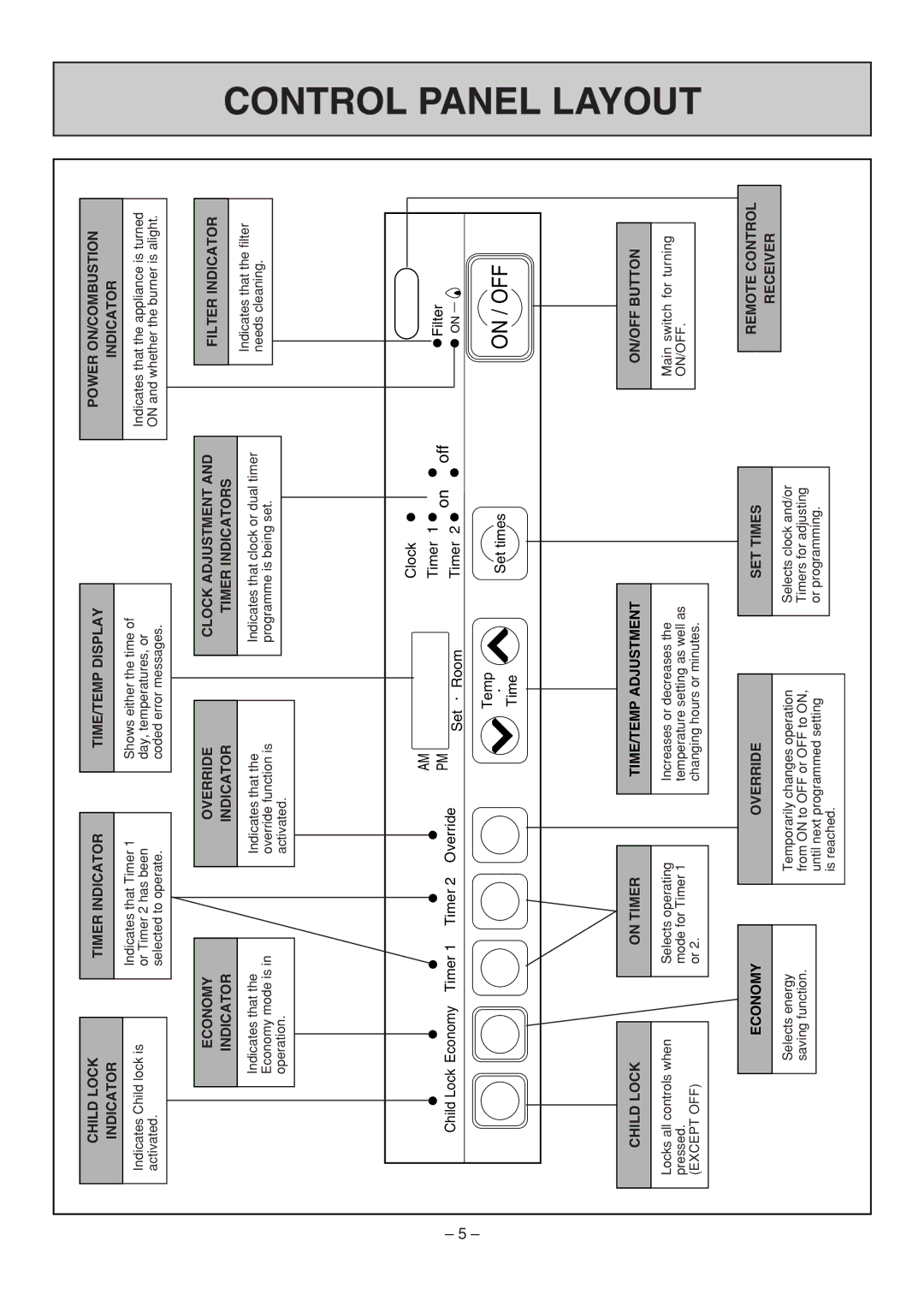 Rinnai RHFE-308 FTR user manual Control Panel Layout, On / OFF 