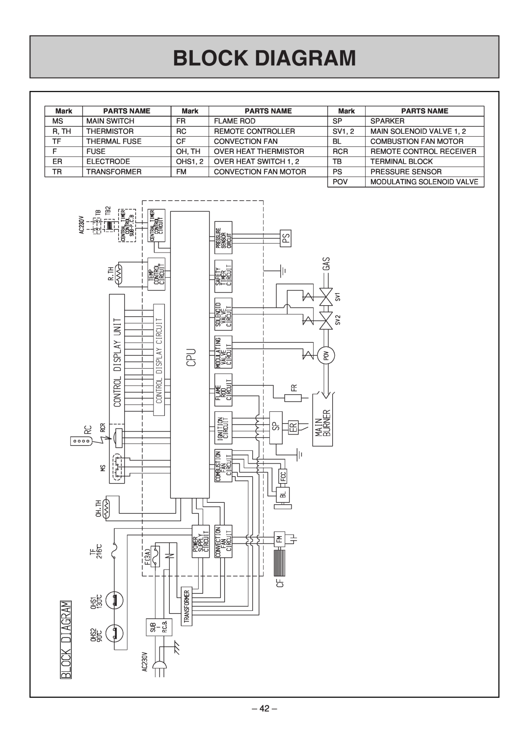 Rinnai RHFE-308 FTR user manual Block Diagram, Mark, Parts Name 