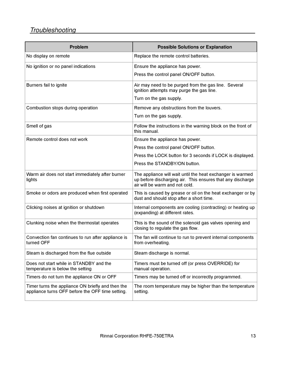 Rinnai RHFE-750ETRA installation manual Troubleshooting, Problem Possible Solutions or Explanation 
