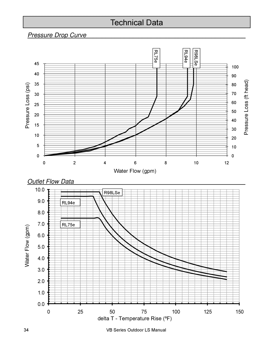 Rinnai RL94E, RL75E installation manual Technical Data, Pressure Drop Curve, Outlet Flow Data 