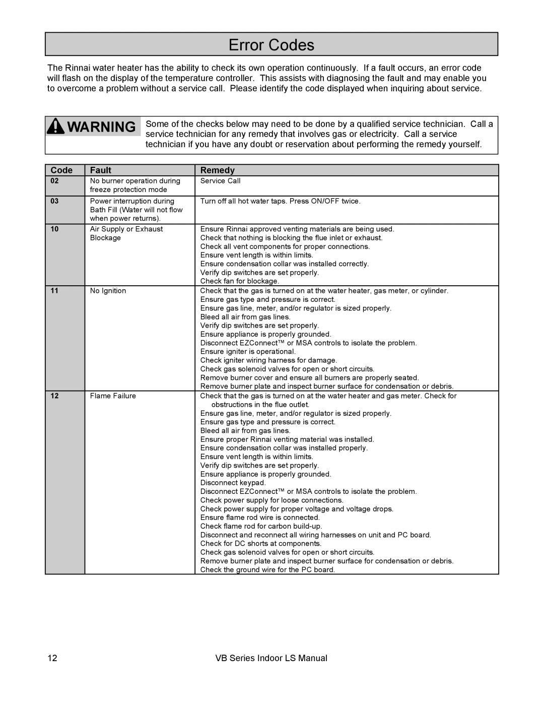 Rinnai RL94I, RL75I installation manual Error Codes, Code Fault Remedy 