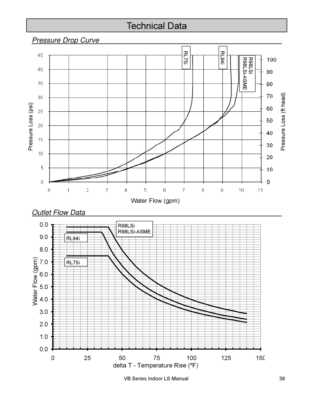 Rinnai RL75I, RL94I installation manual Technical Data, Pressure Drop Curve, Outlet Flow Data 