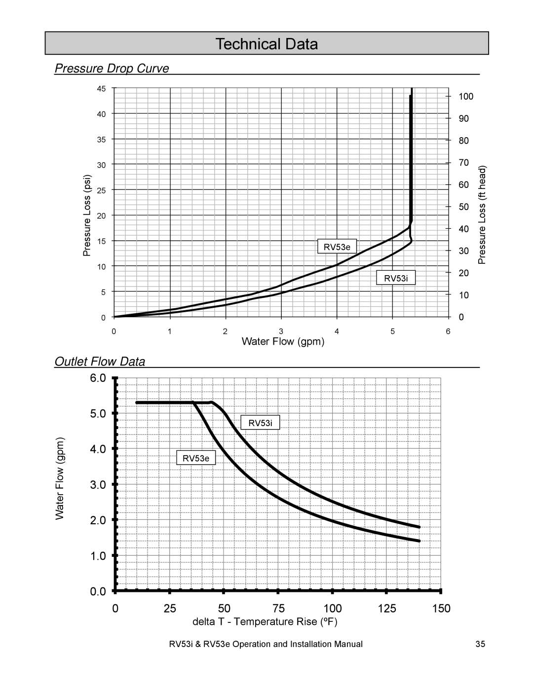 Rinnai RV53I, RV53E installation manual Technical Data, Pressure Drop Curve, Outlet Flow Data 