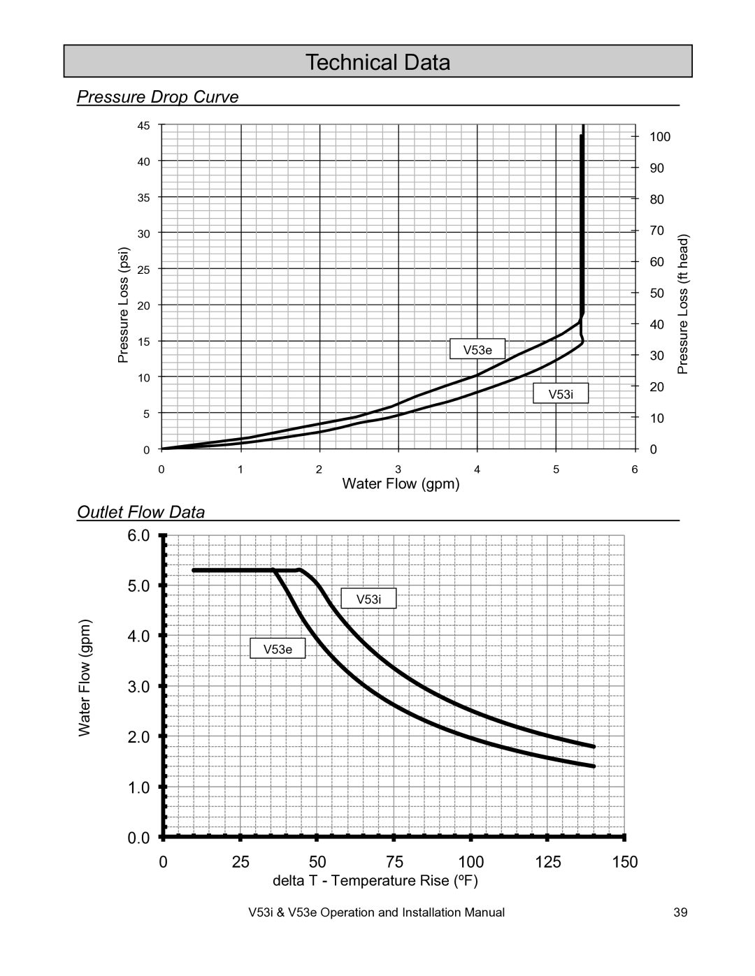 Rinnai V53I, V53E installation manual Technical Data, Pressure Drop Curve, Outlet Flow Data 