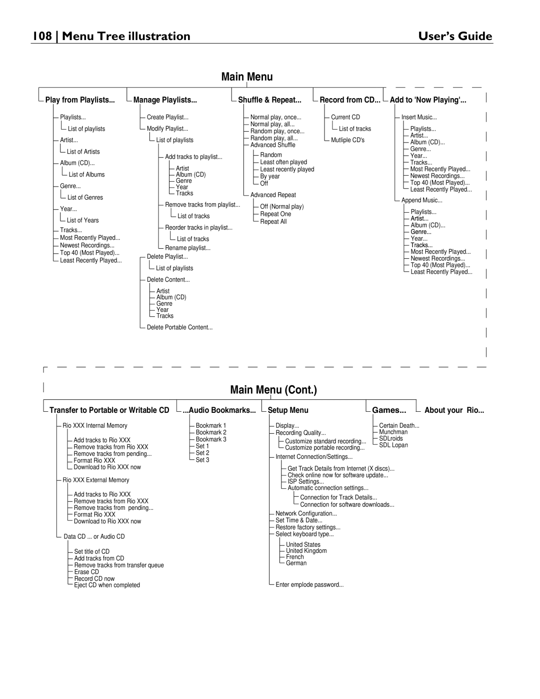 Rio Audio Advanced Digital Audio Center manual Menu Tree illustration, Play from Playlists 