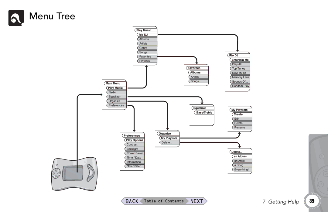 Rio Audio Rio Riot manual Menu Tree 