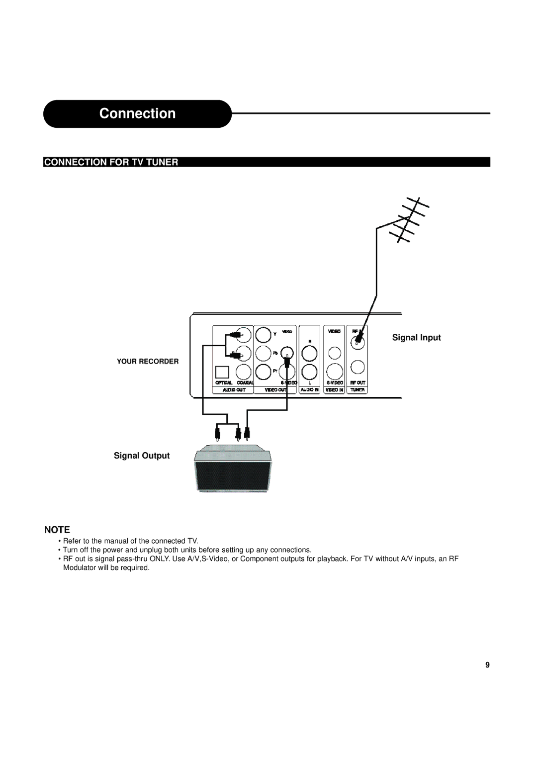 Ritek Yakumo DVD Record MasterXL DVD+RW Recorder/Player manual Connection for TV Tuner, Signal Input, Signal Output 