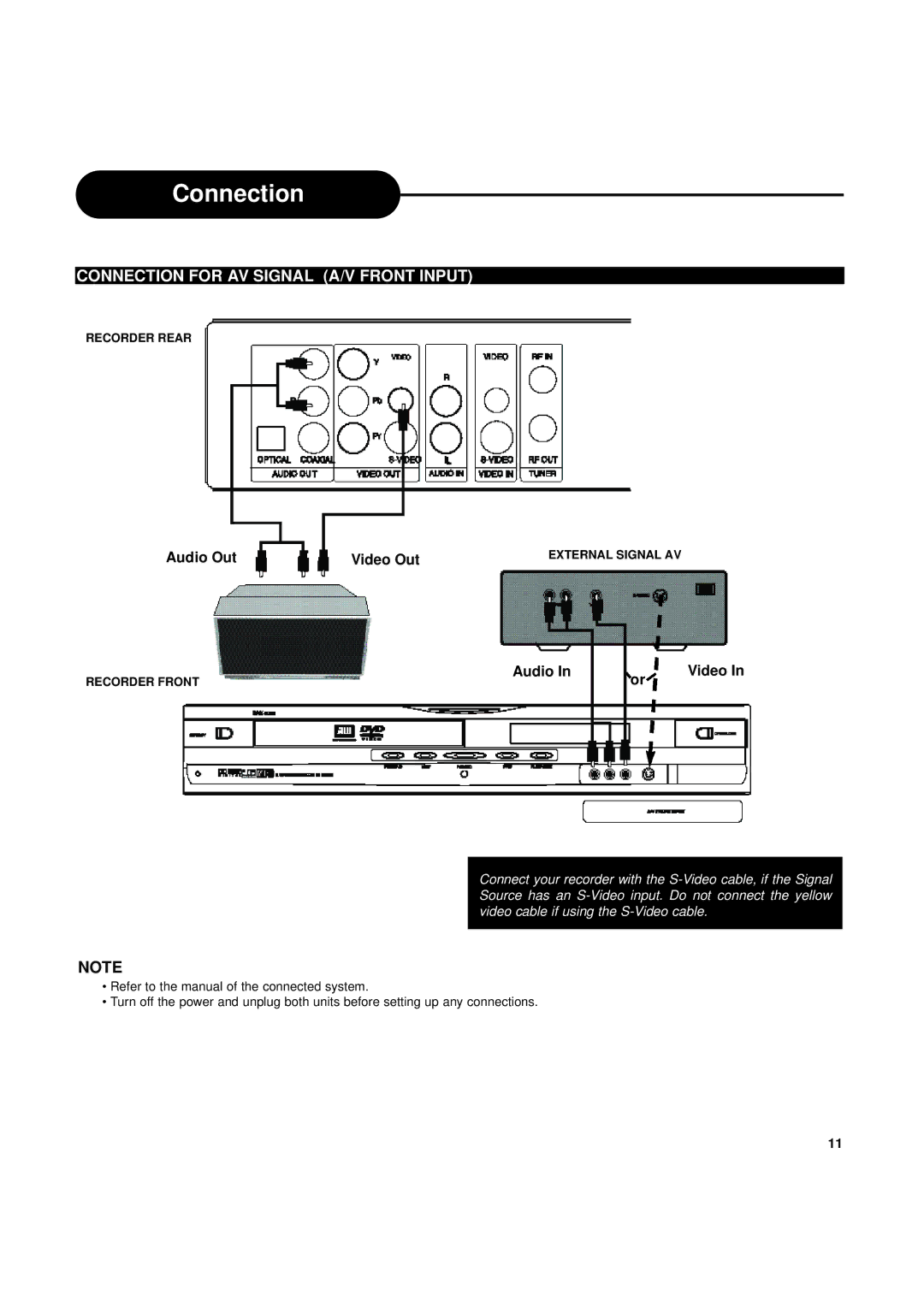 Ritek Yakumo DVD Record MasterXL DVD+RW Recorder/Player Connection for AV Signal A/V Front Input, Audio Out Video Out 