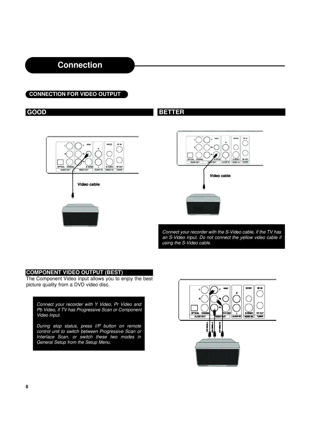 Ritek Yakumo DVD Record MasterXL DVD+RW Recorder/Player manual Connection for Video Output, Component Video Output Best 